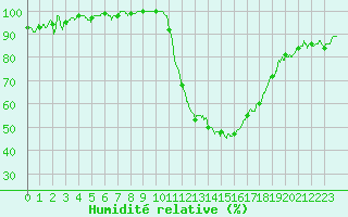 Courbe de l'humidit relative pour Agen (47)