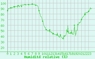 Courbe de l'humidit relative pour Epinal (88)