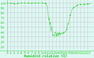 Courbe de l'humidit relative pour Chamonix-Mont-Blanc (74)