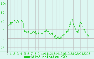 Courbe de l'humidit relative pour Abbeville (80)