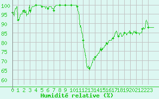 Courbe de l'humidit relative pour Toussus-le-Noble (78)