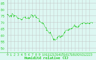Courbe de l'humidit relative pour Leucate (11)