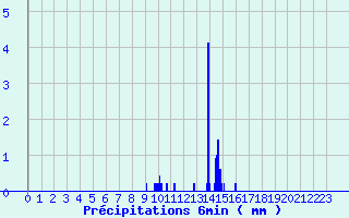 Diagramme des prcipitations pour Glnay (79)