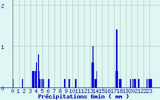Diagramme des prcipitations pour Saint-Genis-l