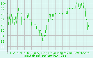 Courbe de l'humidit relative pour Blois (41)