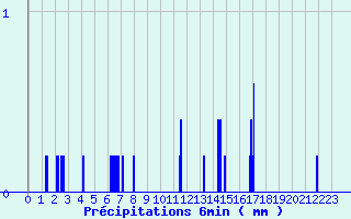 Diagramme des prcipitations pour Simard (71)