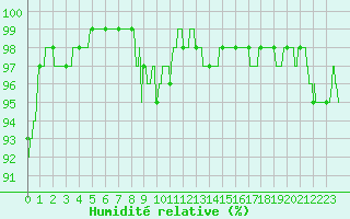 Courbe de l'humidit relative pour Soumont (34)