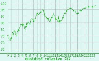 Courbe de l'humidit relative pour Ble / Mulhouse (68)