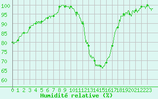 Courbe de l'humidit relative pour Colmar (68)