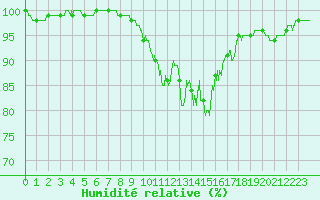Courbe de l'humidit relative pour Porquerolles (83)
