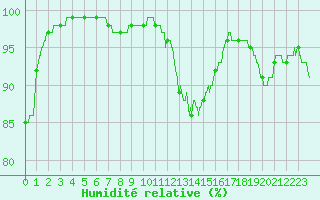 Courbe de l'humidit relative pour Lannion (22)