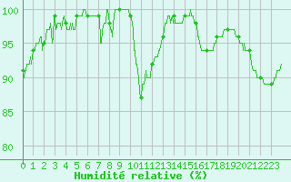 Courbe de l'humidit relative pour Angers-Beaucouz (49)