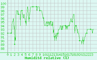 Courbe de l'humidit relative pour Troyes (10)