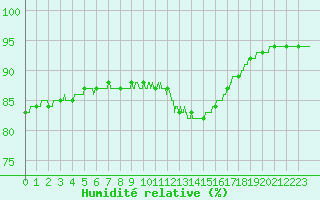 Courbe de l'humidit relative pour Pointe de Chassiron (17)