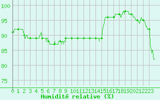 Courbe de l'humidit relative pour Deauville (14)