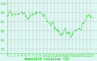 Courbe de l'humidit relative pour Montauban (82)
