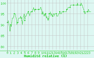Courbe de l'humidit relative pour Pau (64)