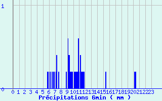 Diagramme des prcipitations pour Gentioux (23)