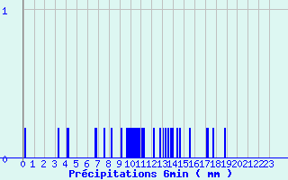 Diagramme des prcipitations pour Henrichemont (18)