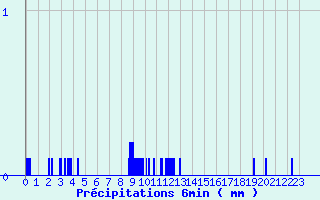 Diagramme des prcipitations pour Ornon (38)