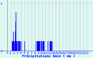 Diagramme des prcipitations pour Fontaine-du-Berger (63)