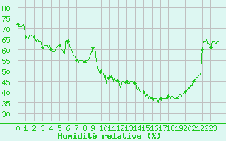 Courbe de l'humidit relative pour Toulon (83)