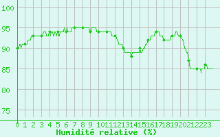Courbe de l'humidit relative pour Lille (59)