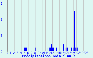 Diagramme des prcipitations pour Thimert (28)