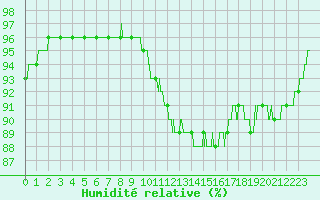 Courbe de l'humidit relative pour Beauvais (60)