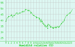Courbe de l'humidit relative pour Avignon (84)