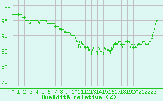 Courbe de l'humidit relative pour Chlons-en-Champagne (51)