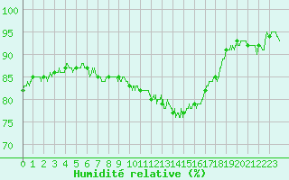 Courbe de l'humidit relative pour Leucate (11)
