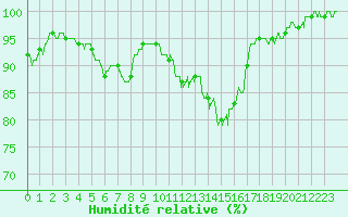 Courbe de l'humidit relative pour Avord (18)