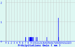 Diagramme des prcipitations pour Camaret (29)