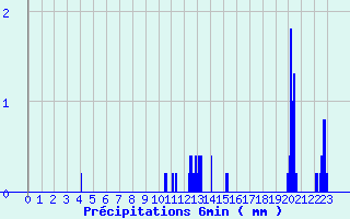 Diagramme des prcipitations pour Sours (28)