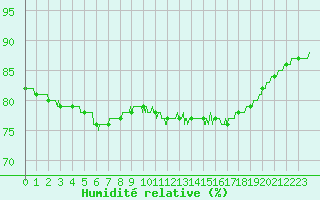 Courbe de l'humidit relative pour Paris - Montsouris (75)