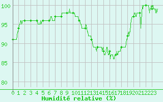 Courbe de l'humidit relative pour Poitiers (86)