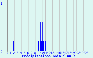 Diagramme des prcipitations pour Diou (03)