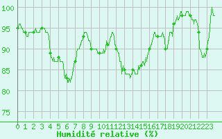 Courbe de l'humidit relative pour Cognac (16)