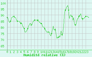 Courbe de l'humidit relative pour Angers-Beaucouz (49)