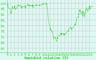 Courbe de l'humidit relative pour Montauban (82)