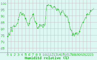 Courbe de l'humidit relative pour Saint-Quentin (02)
