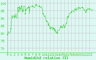 Courbe de l'humidit relative pour Dijon / Longvic (21)