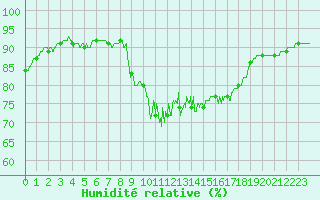 Courbe de l'humidit relative pour Alistro (2B)