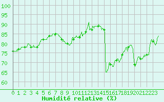 Courbe de l'humidit relative pour Evreux (27)