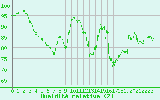 Courbe de l'humidit relative pour Nort-sur-Erdre (44)