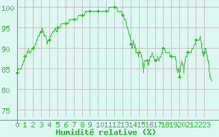 Courbe de l'humidit relative pour Boulogne (62)