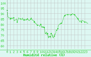 Courbe de l'humidit relative pour Solenzara - Base arienne (2B)