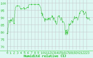 Courbe de l'humidit relative pour Lahas (32)