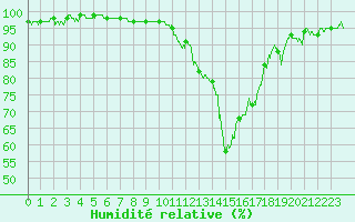 Courbe de l'humidit relative pour Toulouse-Francazal (31)